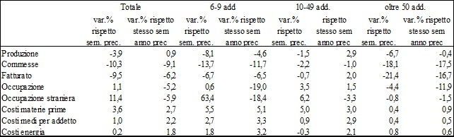 Cresa, le indagini congiunturali nei settori manufatturiero e edile