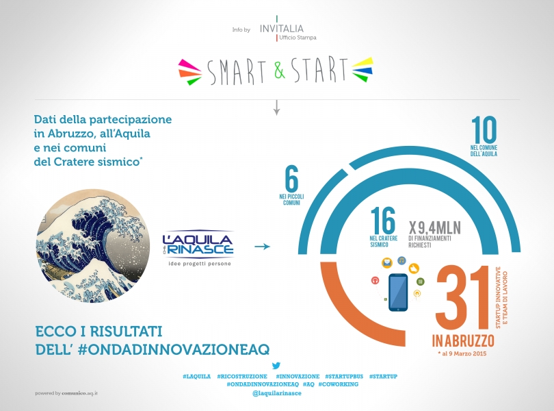 SMART&START,   SEDICI PROGETTI ARRIVANO DAL CRATERE E-COMMERCE, AMBIENTE ED ENERGIA